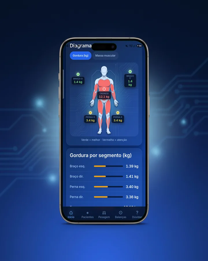 EvolubioSync: diagrama corporal com gordura por segmento